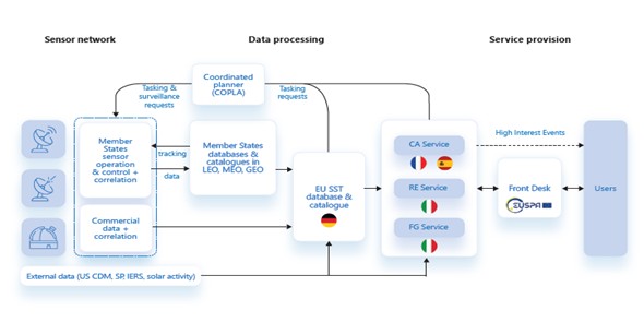 EUSST Architecture