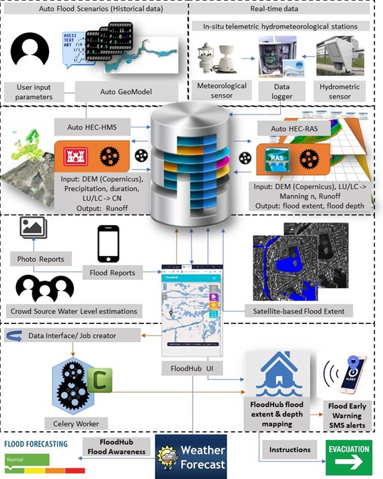 FloodHub Platform