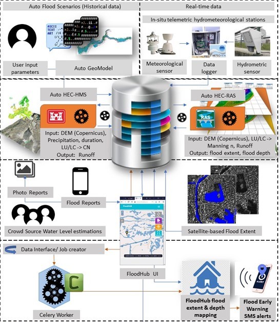 FloodHub Platform